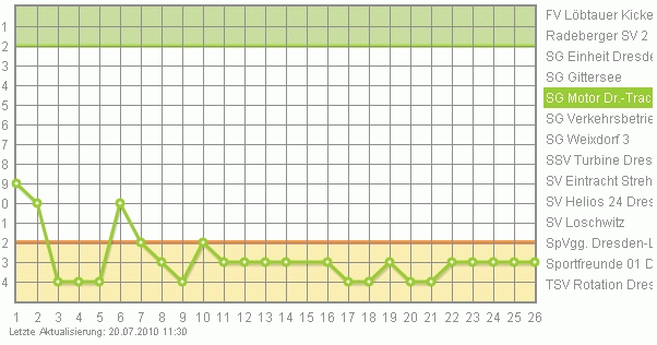KLICK >> Hier gehts zur Saisonbersicht <<